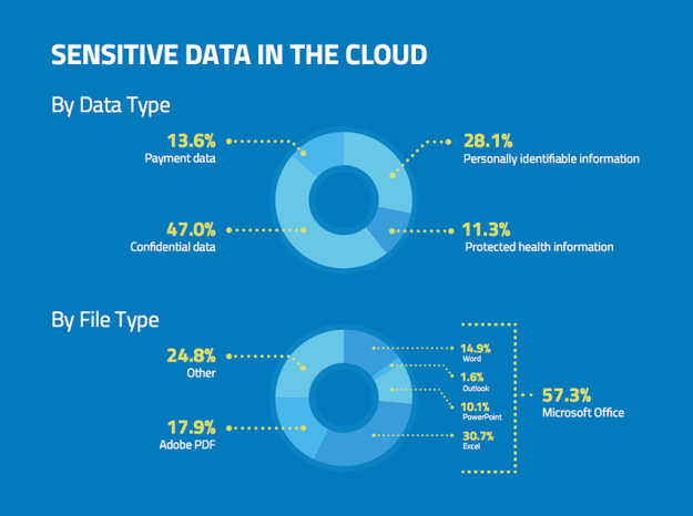 sensitive-data-in-the-cloud-blog-image-1